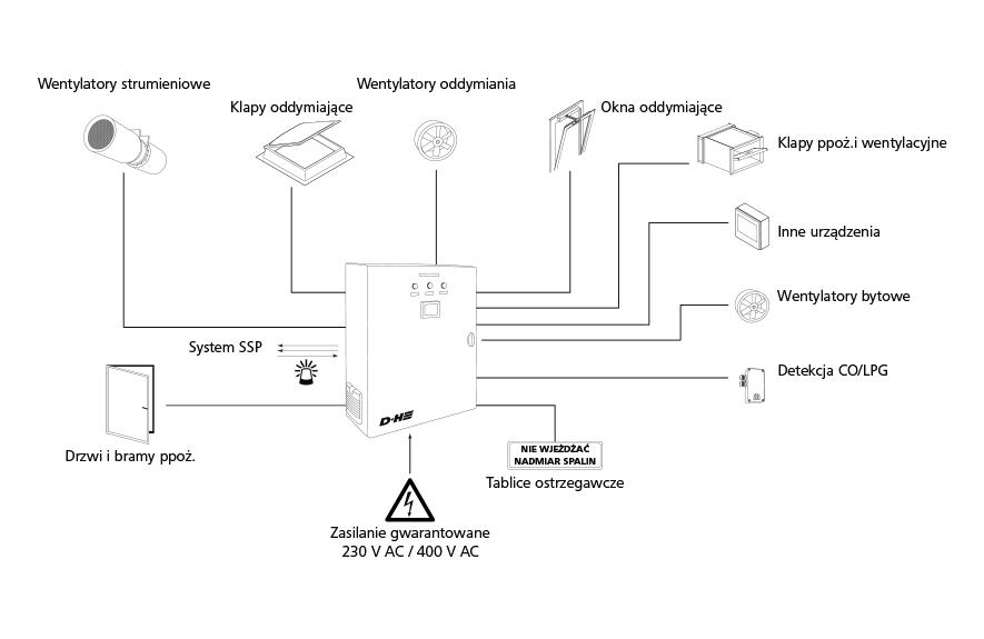 TSZ-200 centrala i zasilacz dla systemów wentylacji pożarowej
